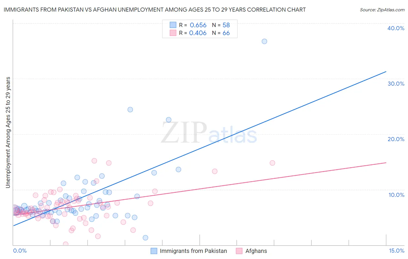 Immigrants from Pakistan vs Afghan Unemployment Among Ages 25 to 29 years