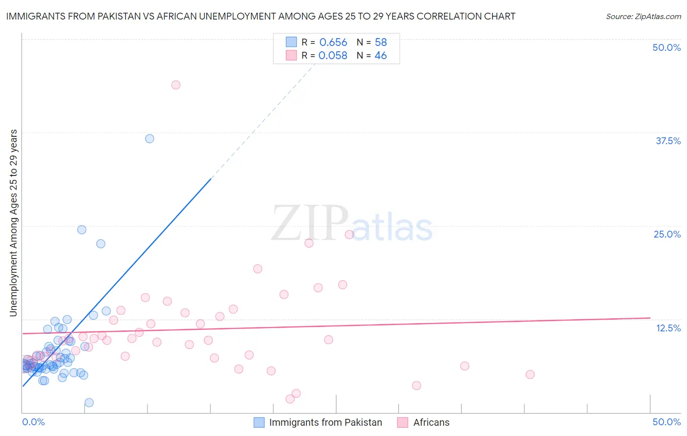 Immigrants from Pakistan vs African Unemployment Among Ages 25 to 29 years