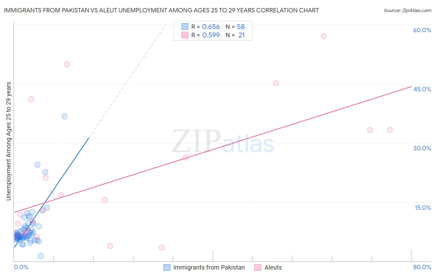 Immigrants from Pakistan vs Aleut Unemployment Among Ages 25 to 29 years