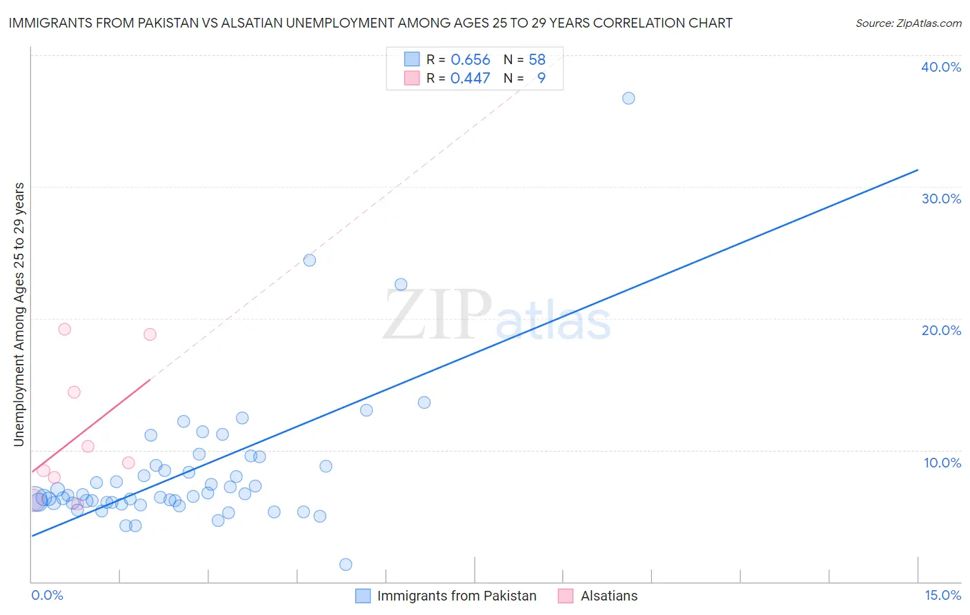 Immigrants from Pakistan vs Alsatian Unemployment Among Ages 25 to 29 years