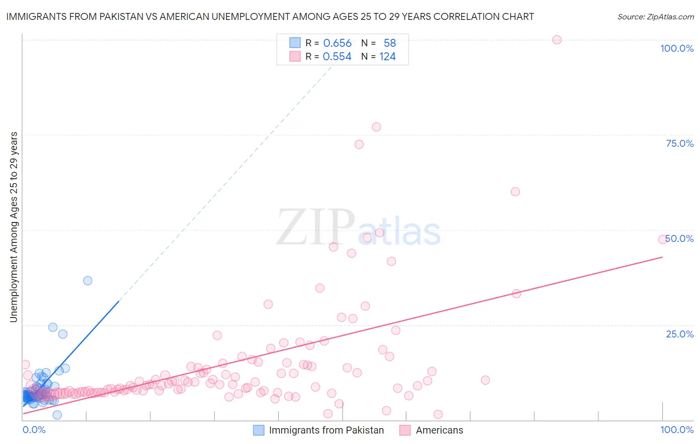 Immigrants from Pakistan vs American Unemployment Among Ages 25 to 29 years