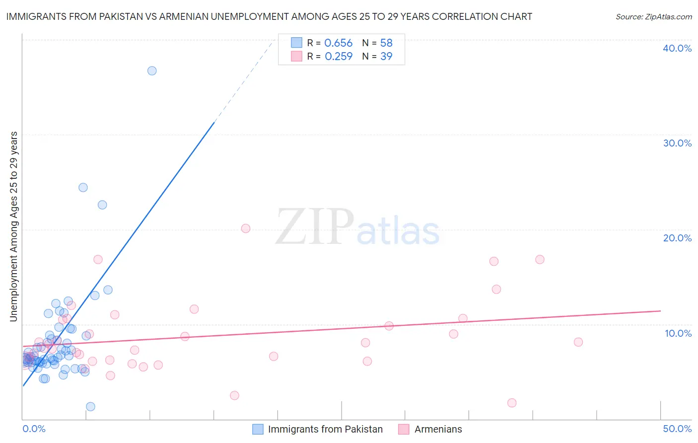 Immigrants from Pakistan vs Armenian Unemployment Among Ages 25 to 29 years
