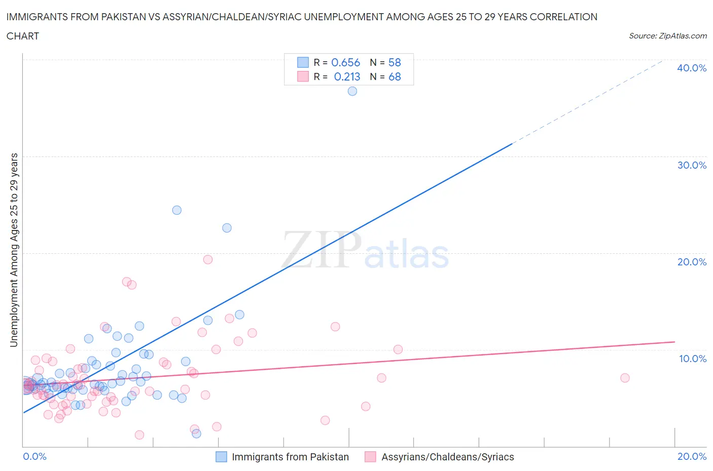 Immigrants from Pakistan vs Assyrian/Chaldean/Syriac Unemployment Among Ages 25 to 29 years