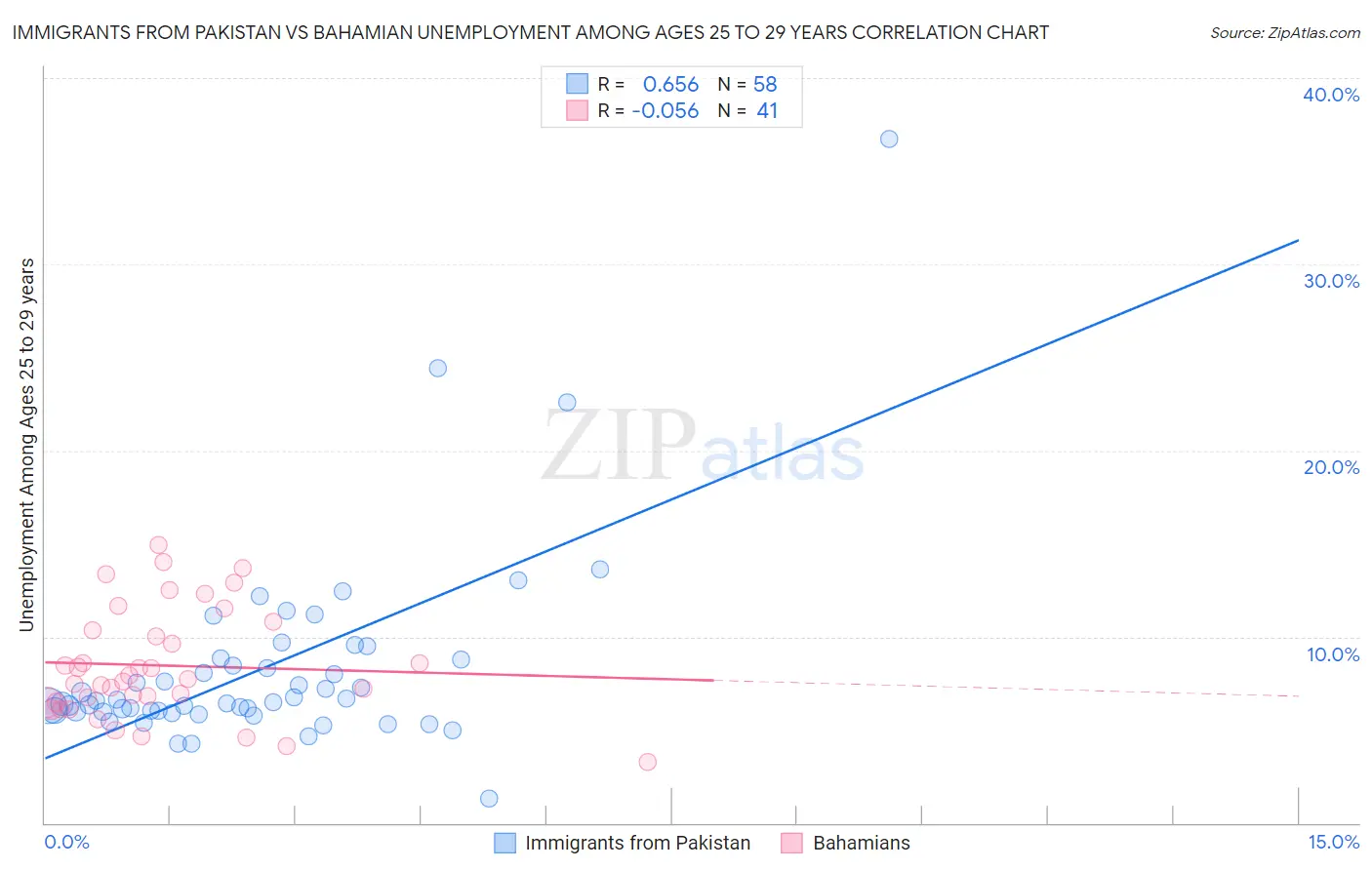 Immigrants from Pakistan vs Bahamian Unemployment Among Ages 25 to 29 years