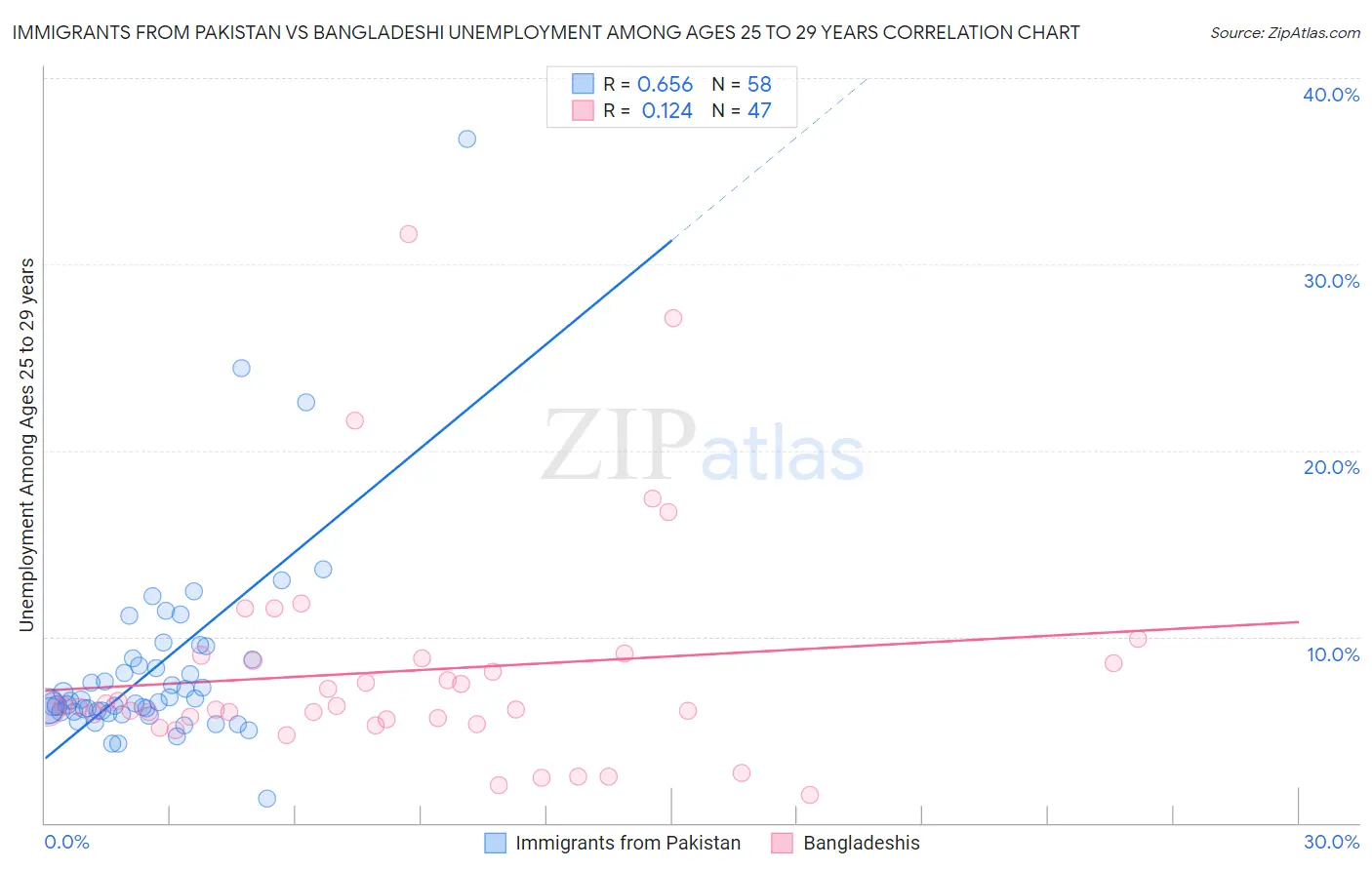 Immigrants from Pakistan vs Bangladeshi Unemployment Among Ages 25 to 29 years