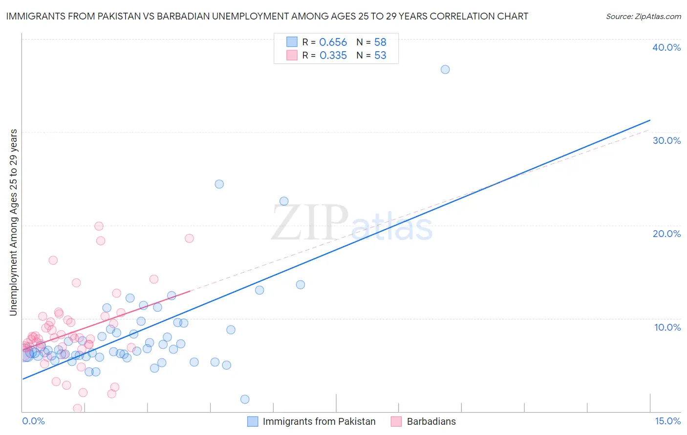 Immigrants from Pakistan vs Barbadian Unemployment Among Ages 25 to 29 years