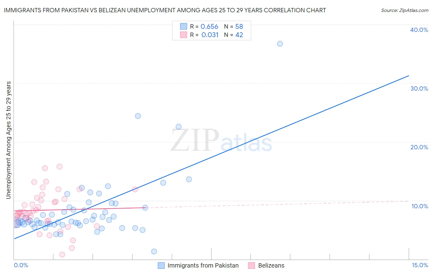 Immigrants from Pakistan vs Belizean Unemployment Among Ages 25 to 29 years