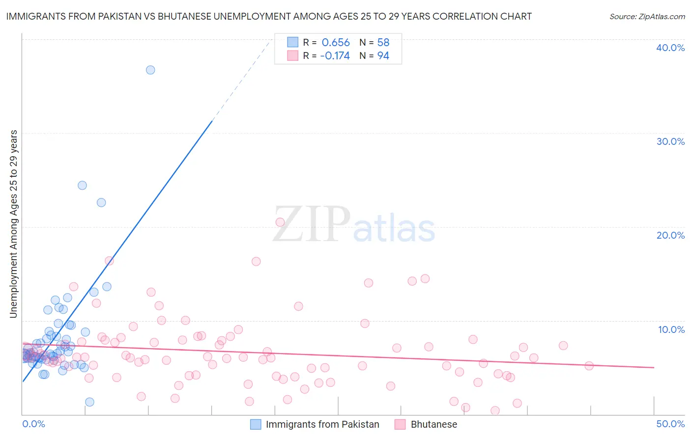 Immigrants from Pakistan vs Bhutanese Unemployment Among Ages 25 to 29 years