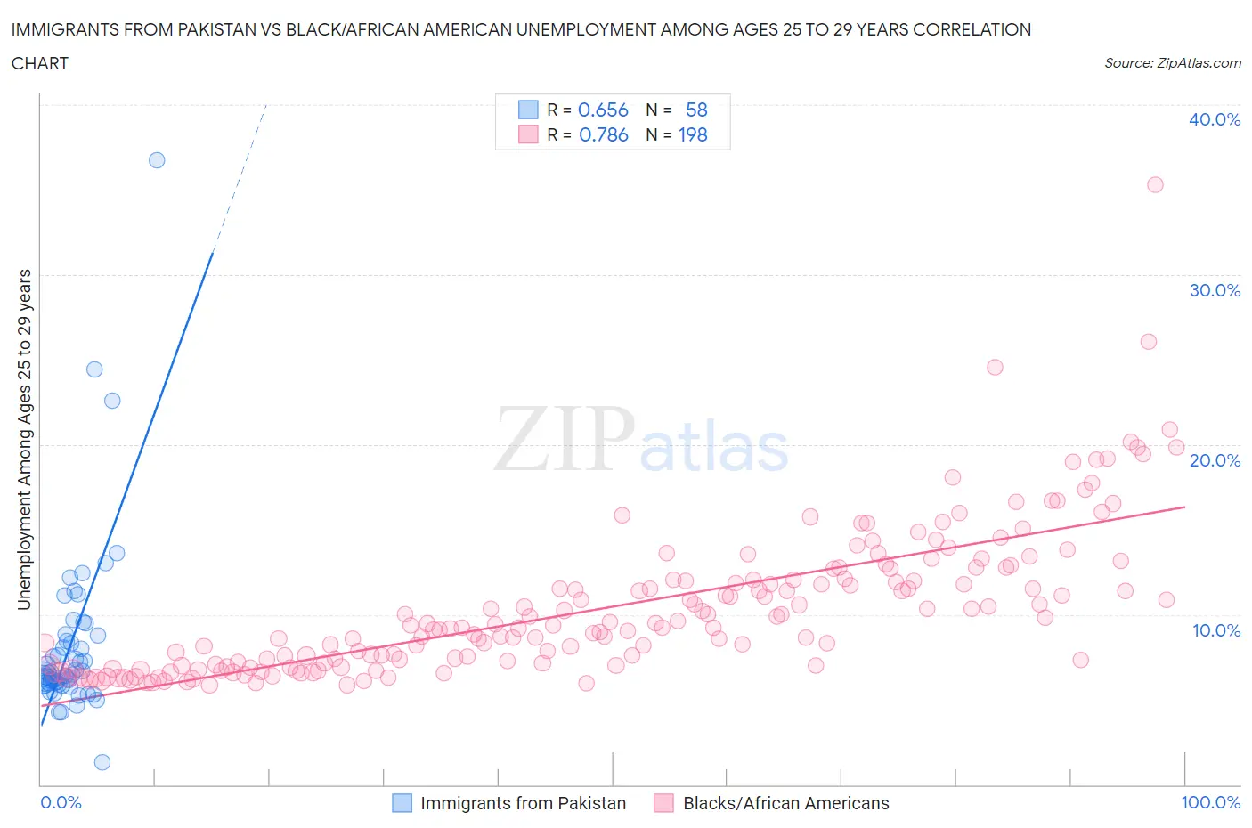 Immigrants from Pakistan vs Black/African American Unemployment Among Ages 25 to 29 years