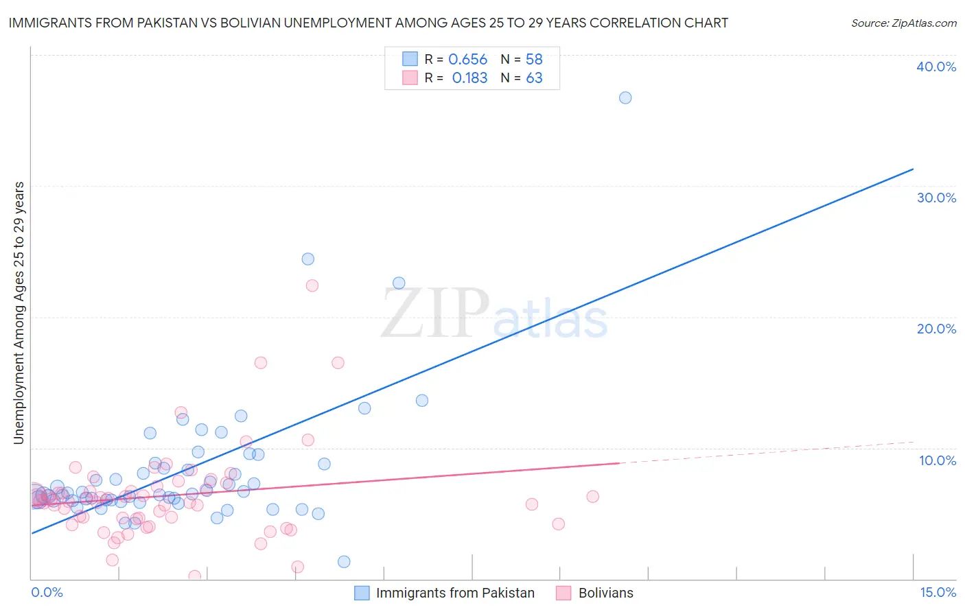 Immigrants from Pakistan vs Bolivian Unemployment Among Ages 25 to 29 years