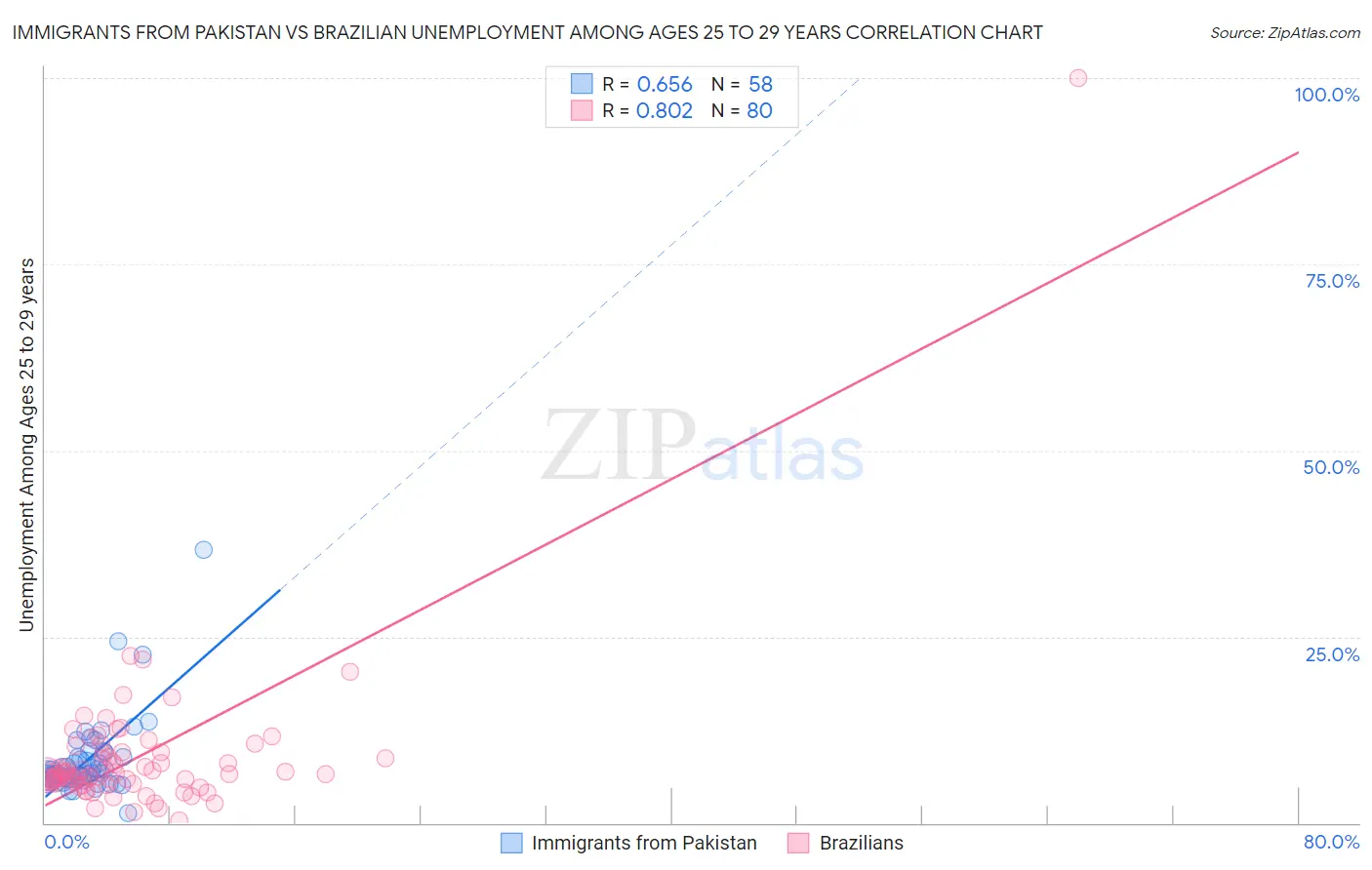 Immigrants from Pakistan vs Brazilian Unemployment Among Ages 25 to 29 years