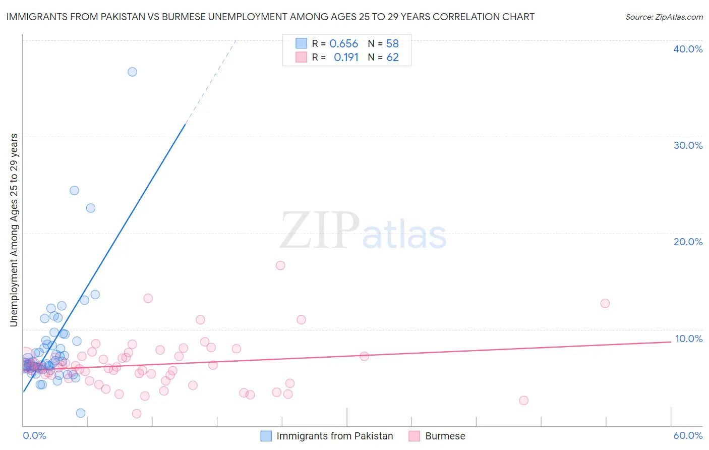 Immigrants from Pakistan vs Burmese Unemployment Among Ages 25 to 29 years