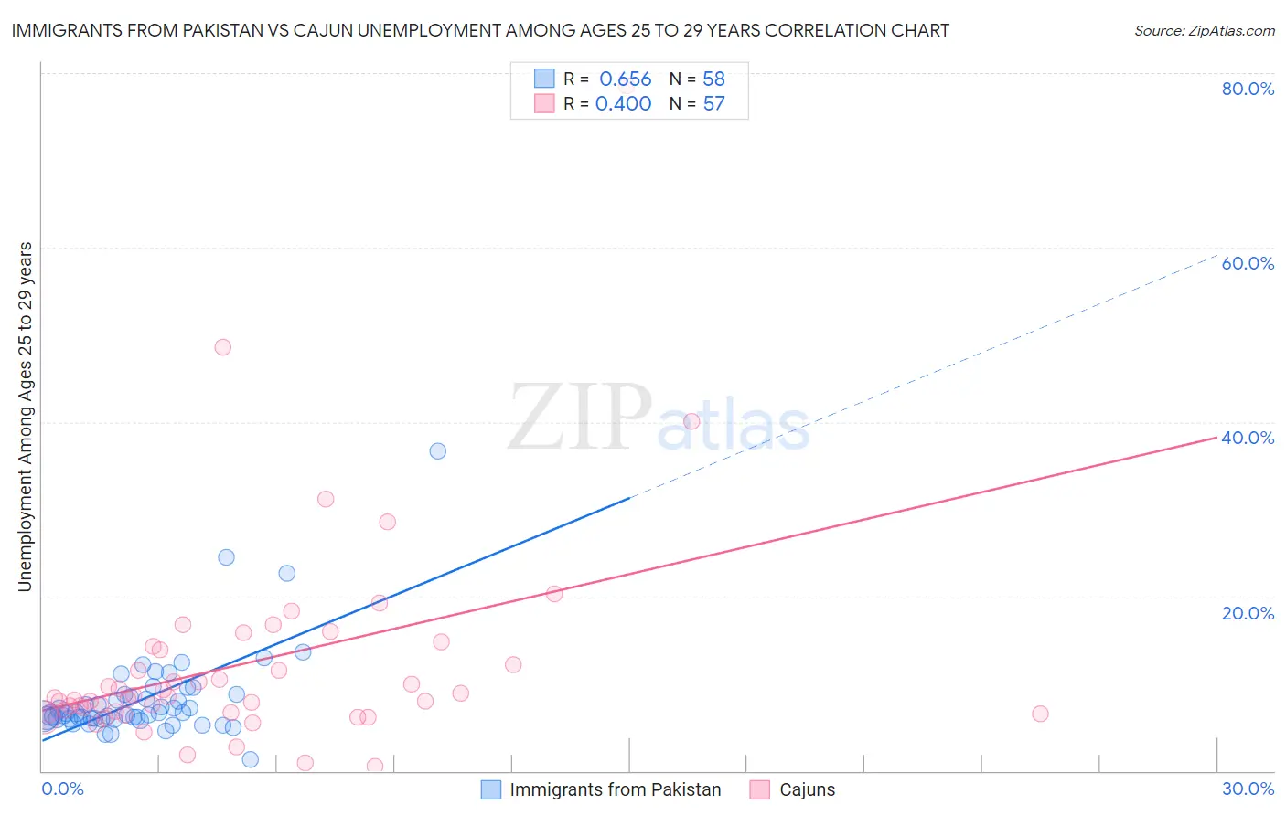Immigrants from Pakistan vs Cajun Unemployment Among Ages 25 to 29 years
