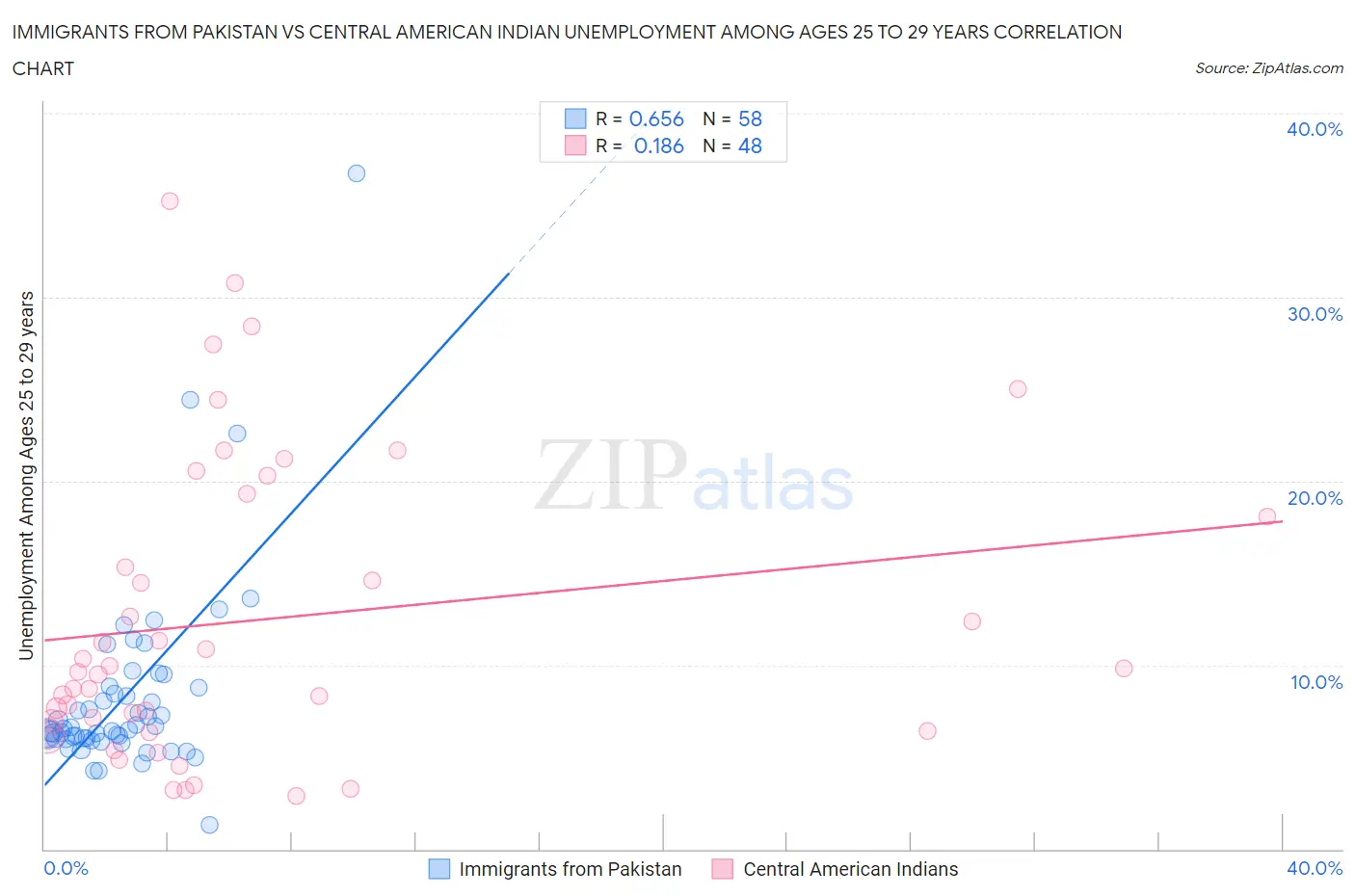 Immigrants from Pakistan vs Central American Indian Unemployment Among Ages 25 to 29 years