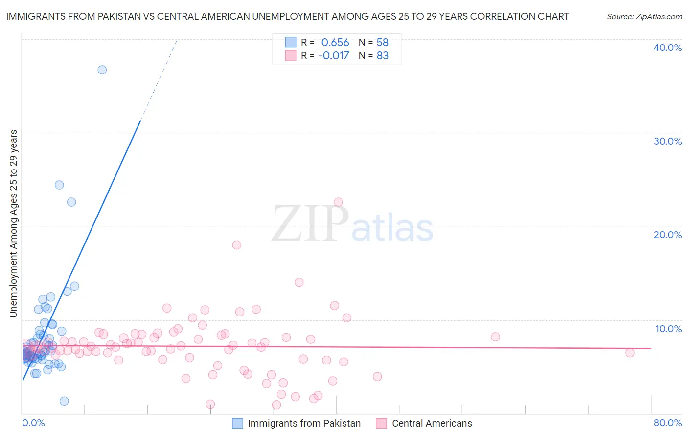 Immigrants from Pakistan vs Central American Unemployment Among Ages 25 to 29 years
