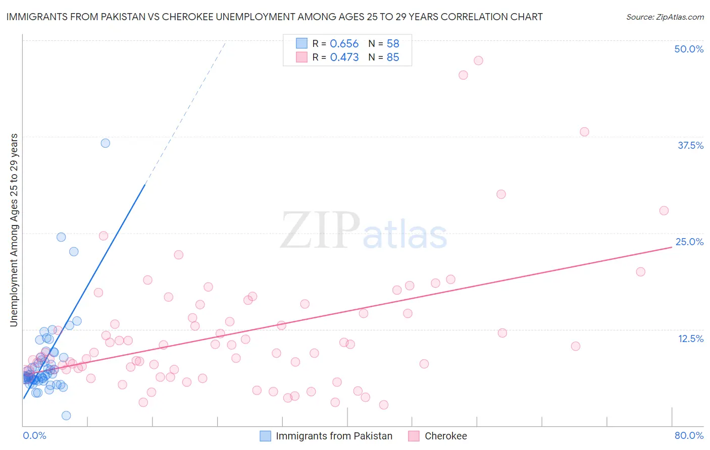 Immigrants from Pakistan vs Cherokee Unemployment Among Ages 25 to 29 years