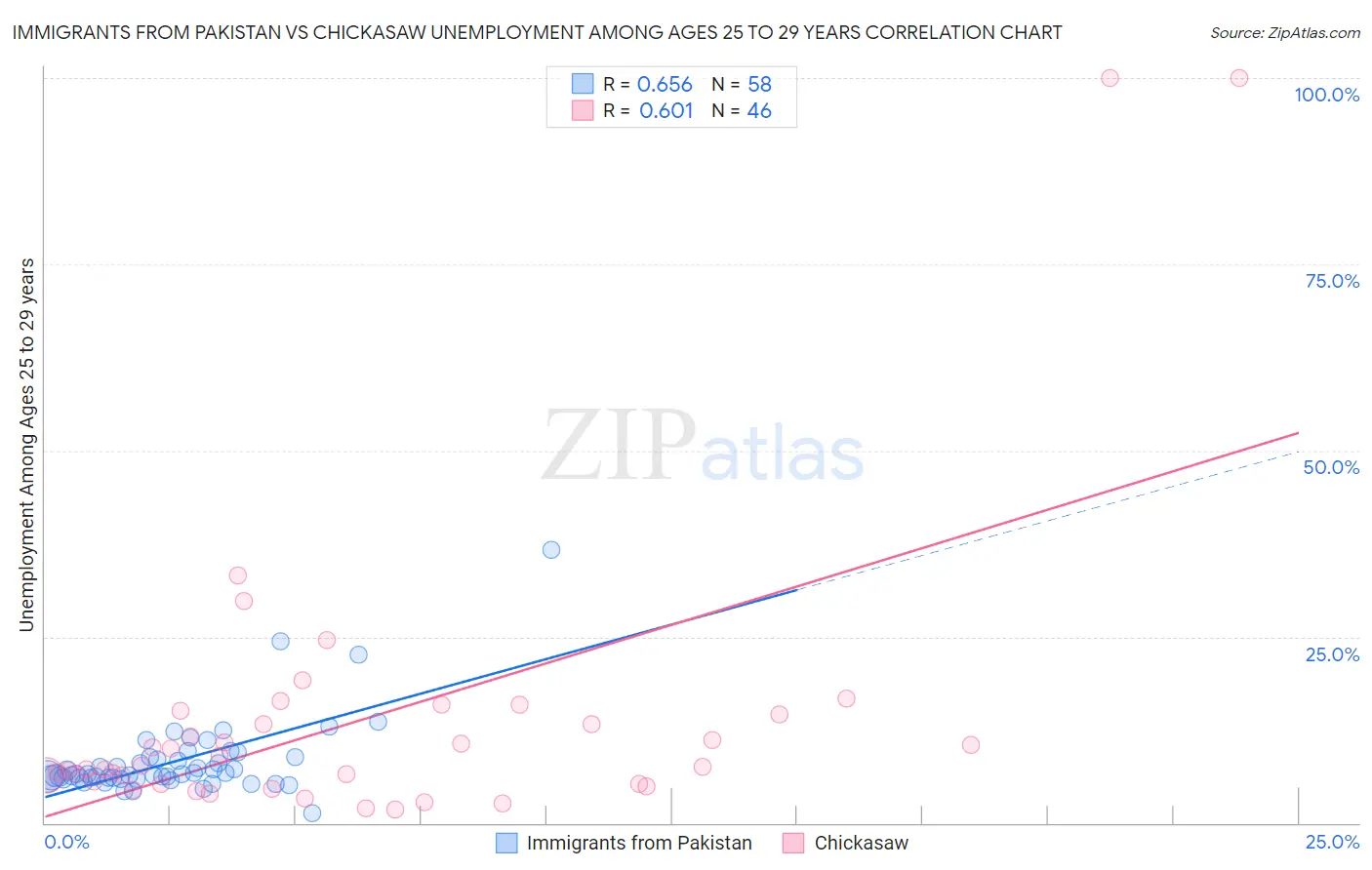 Immigrants from Pakistan vs Chickasaw Unemployment Among Ages 25 to 29 years