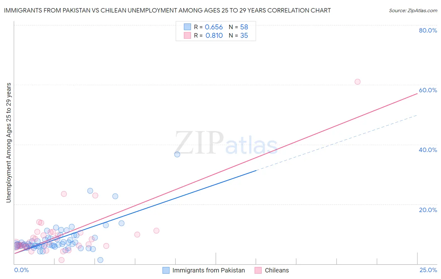 Immigrants from Pakistan vs Chilean Unemployment Among Ages 25 to 29 years