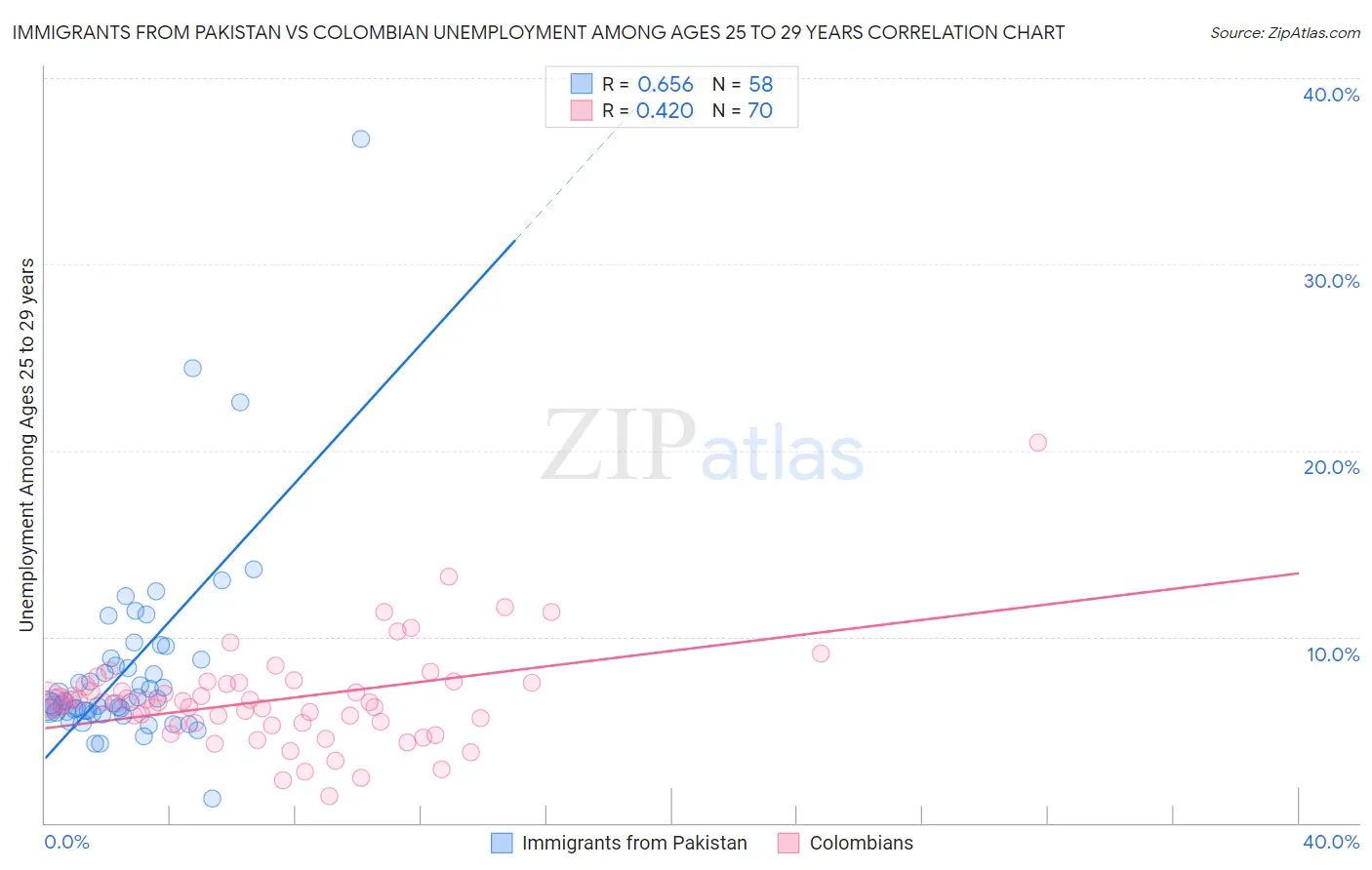 Immigrants from Pakistan vs Colombian Unemployment Among Ages 25 to 29 years