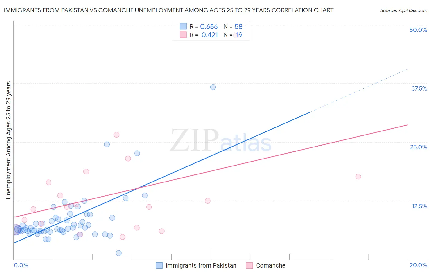 Immigrants from Pakistan vs Comanche Unemployment Among Ages 25 to 29 years