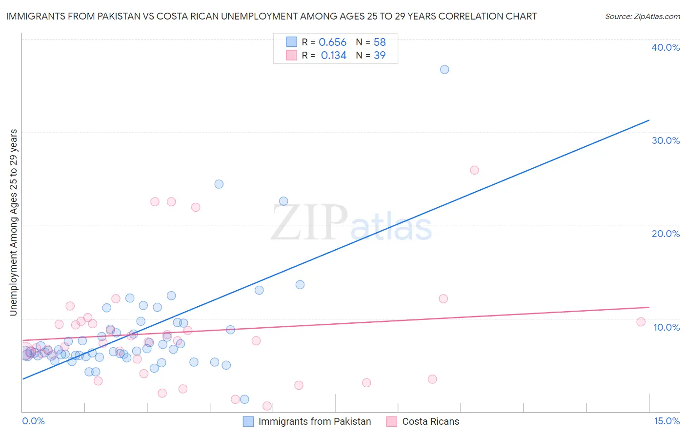 Immigrants from Pakistan vs Costa Rican Unemployment Among Ages 25 to 29 years