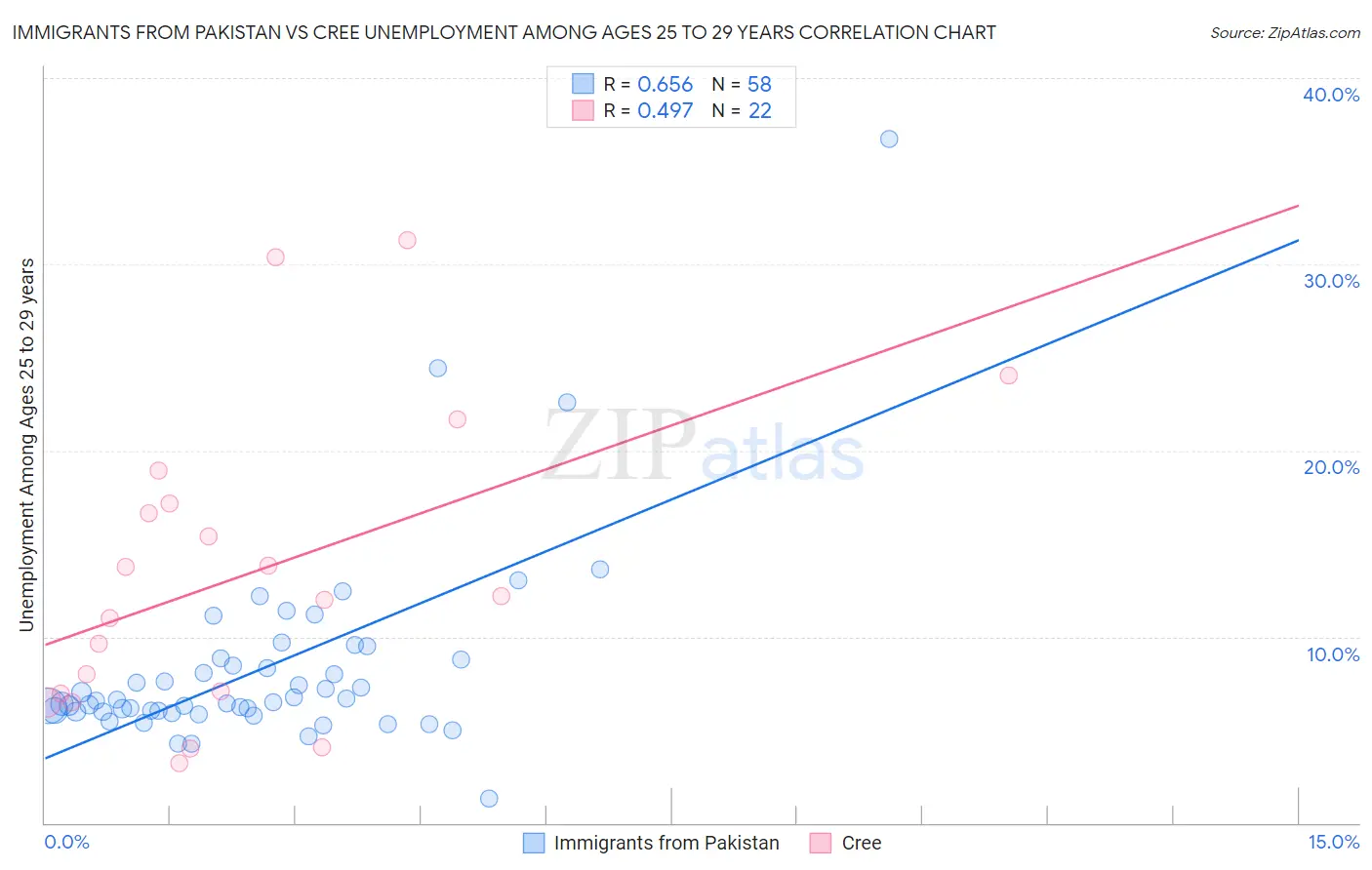 Immigrants from Pakistan vs Cree Unemployment Among Ages 25 to 29 years