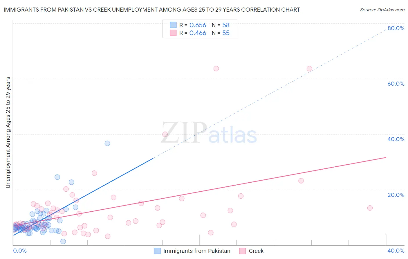 Immigrants from Pakistan vs Creek Unemployment Among Ages 25 to 29 years