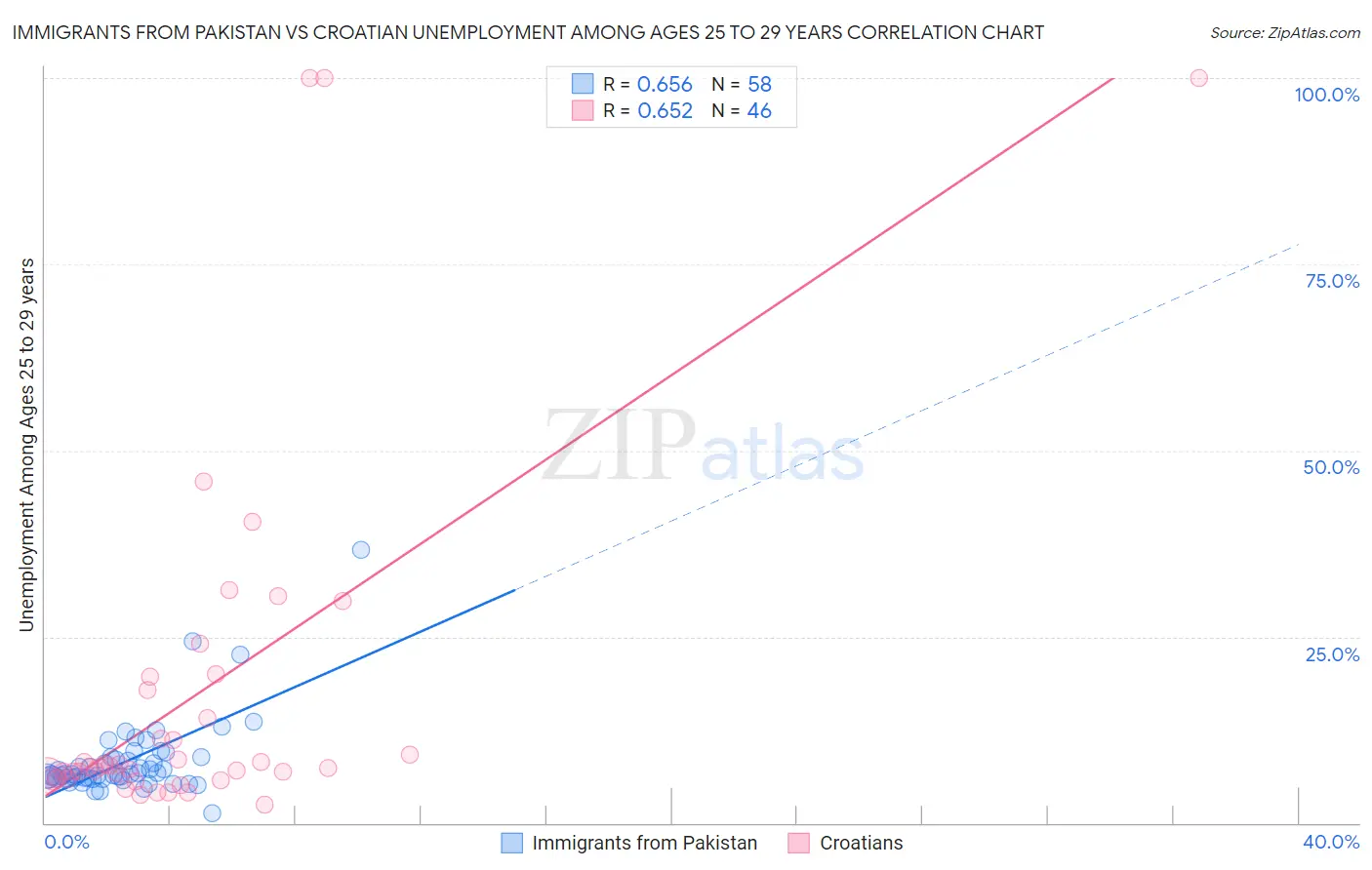 Immigrants from Pakistan vs Croatian Unemployment Among Ages 25 to 29 years