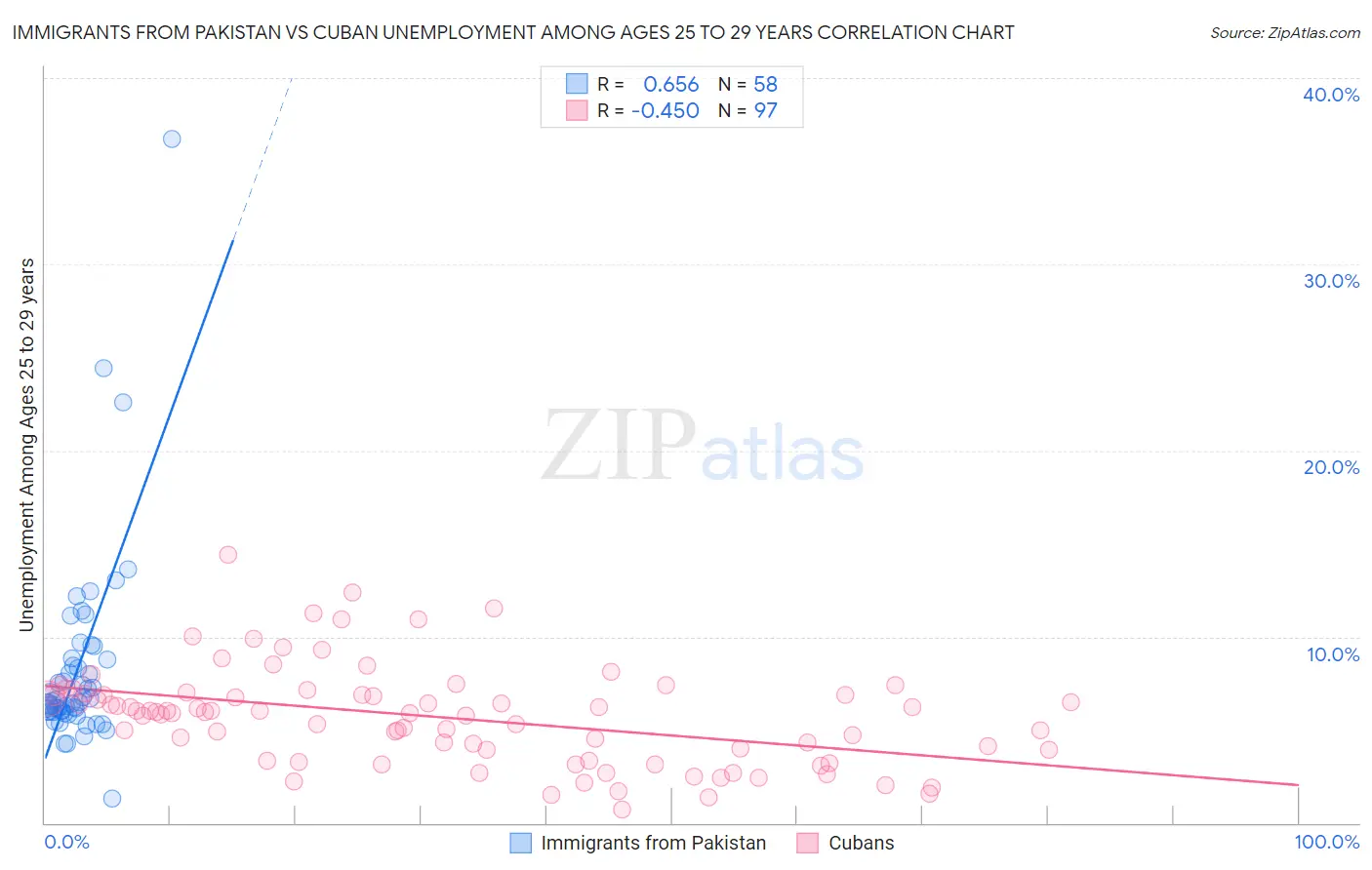 Immigrants from Pakistan vs Cuban Unemployment Among Ages 25 to 29 years