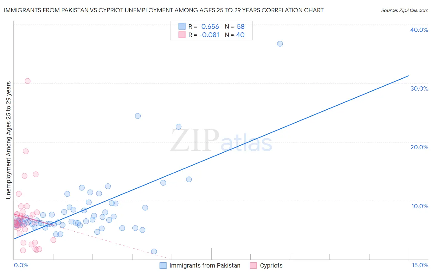 Immigrants from Pakistan vs Cypriot Unemployment Among Ages 25 to 29 years