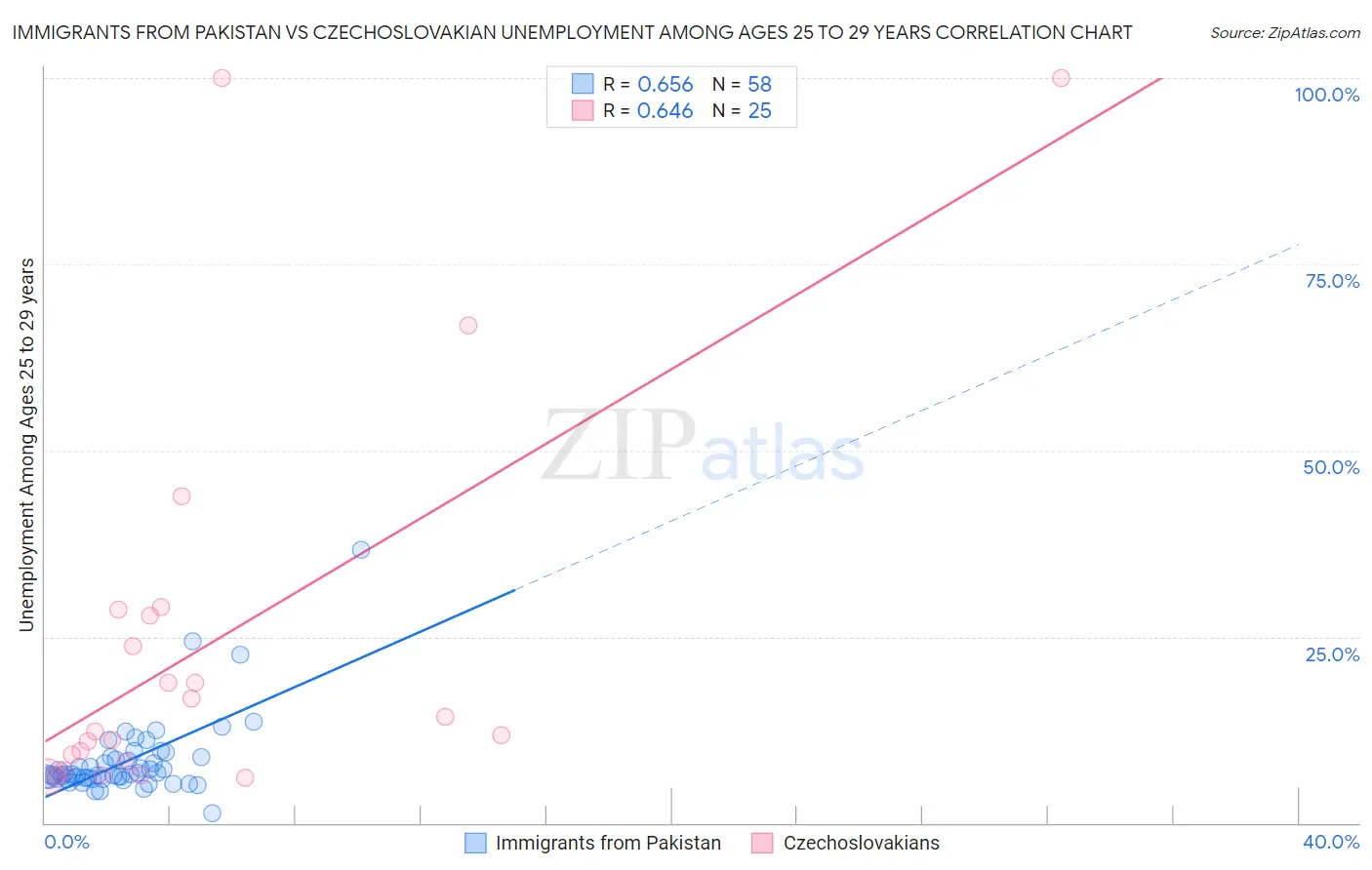 Immigrants from Pakistan vs Czechoslovakian Unemployment Among Ages 25 to 29 years