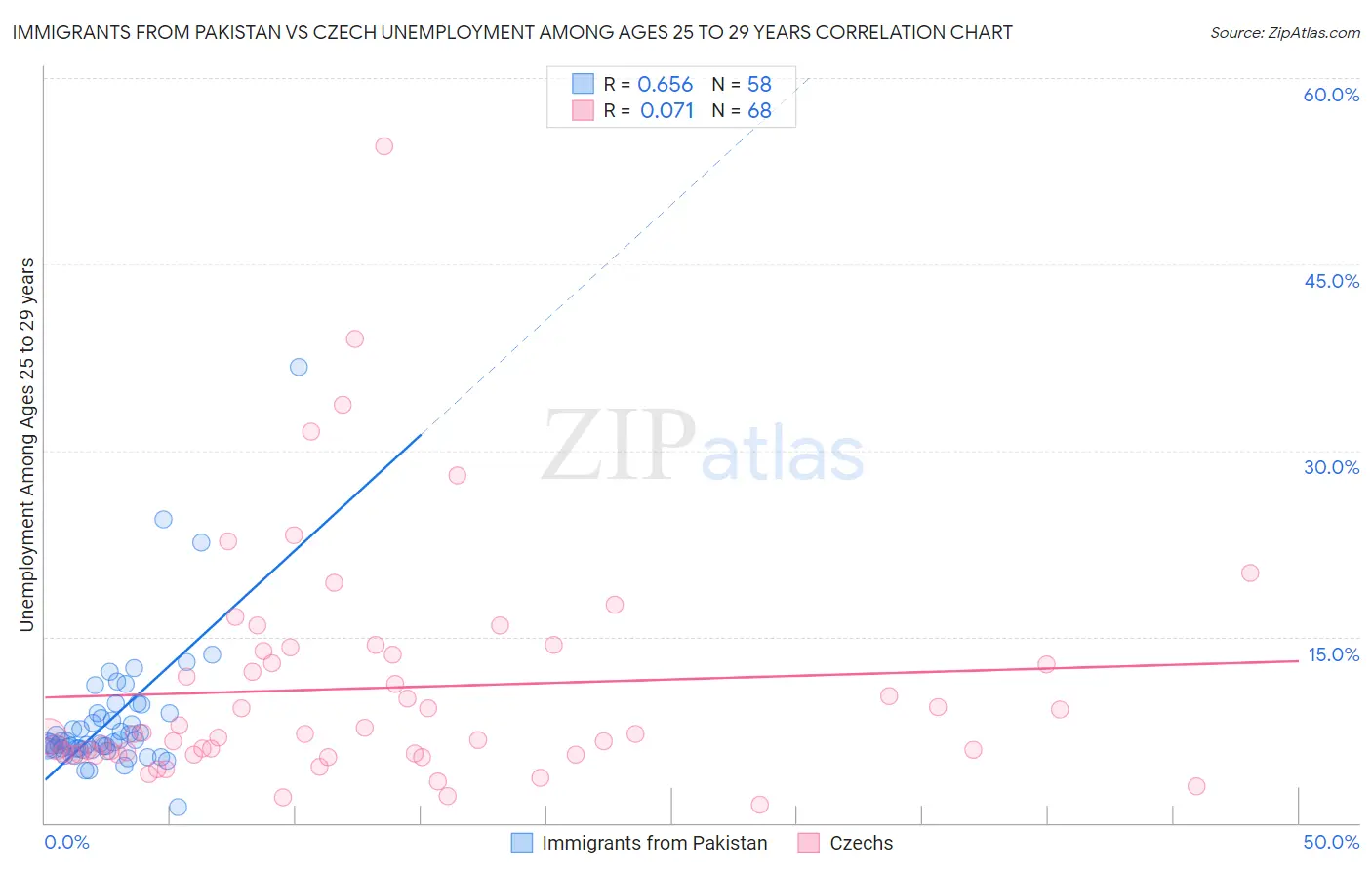 Immigrants from Pakistan vs Czech Unemployment Among Ages 25 to 29 years