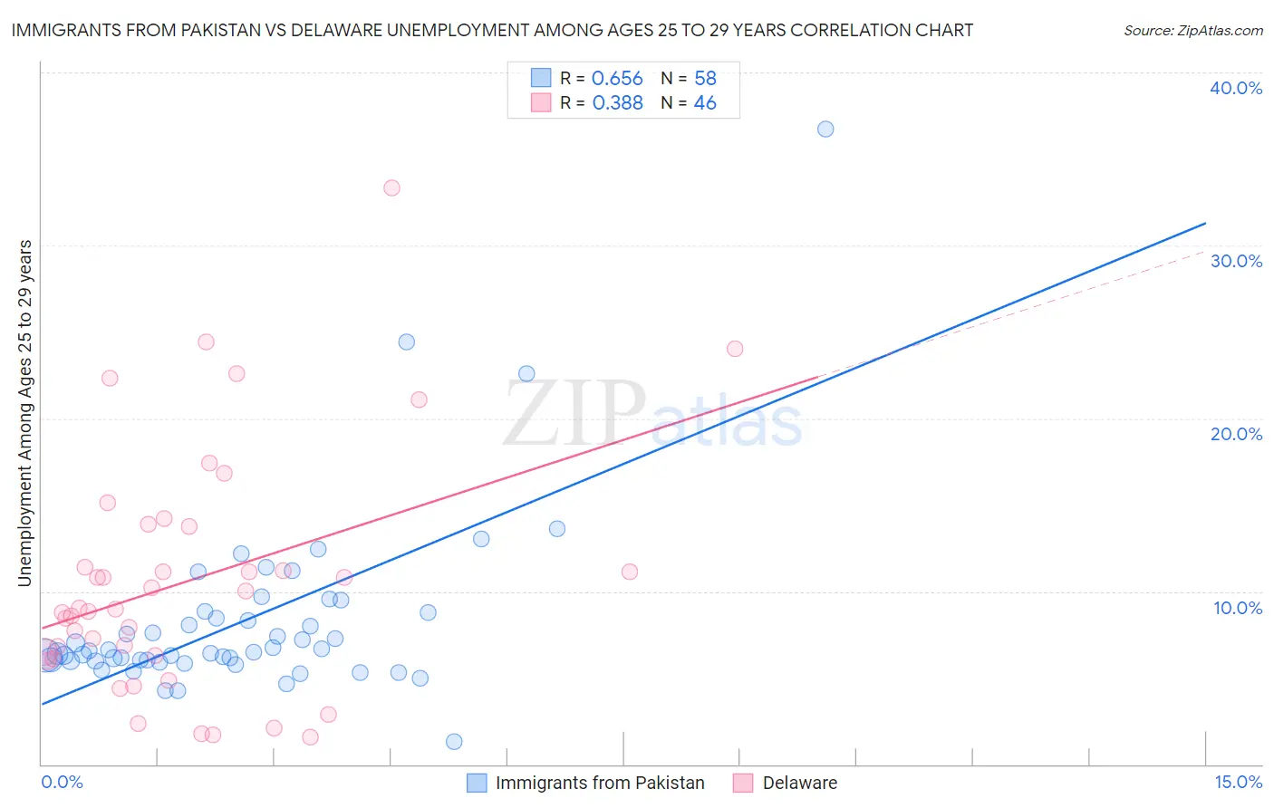 Immigrants from Pakistan vs Delaware Unemployment Among Ages 25 to 29 years