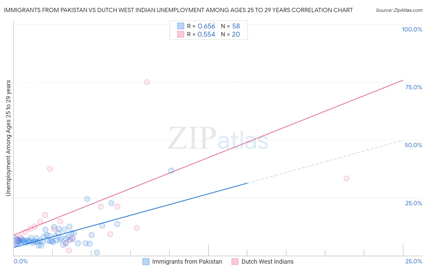 Immigrants from Pakistan vs Dutch West Indian Unemployment Among Ages 25 to 29 years