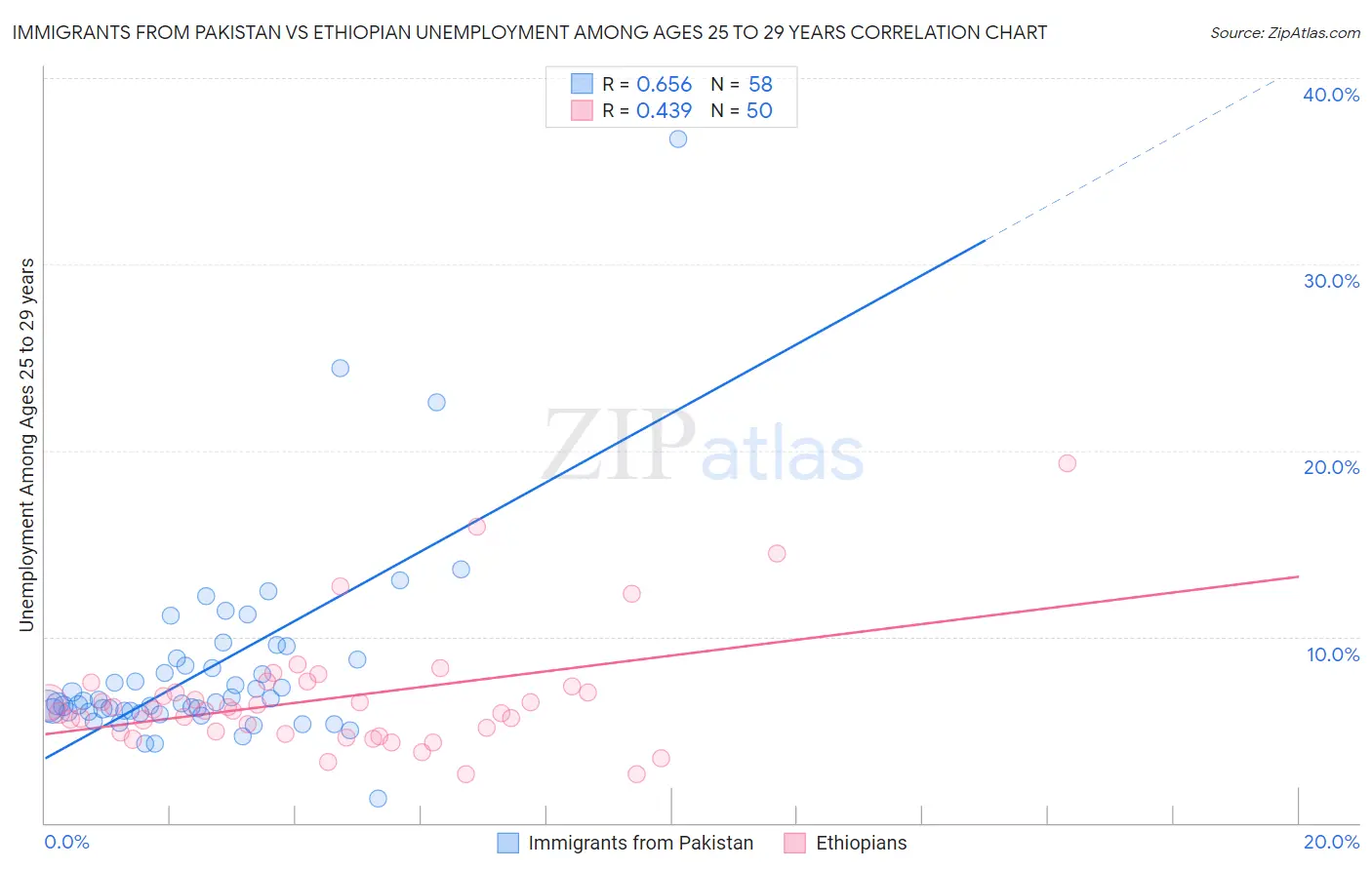 Immigrants from Pakistan vs Ethiopian Unemployment Among Ages 25 to 29 years