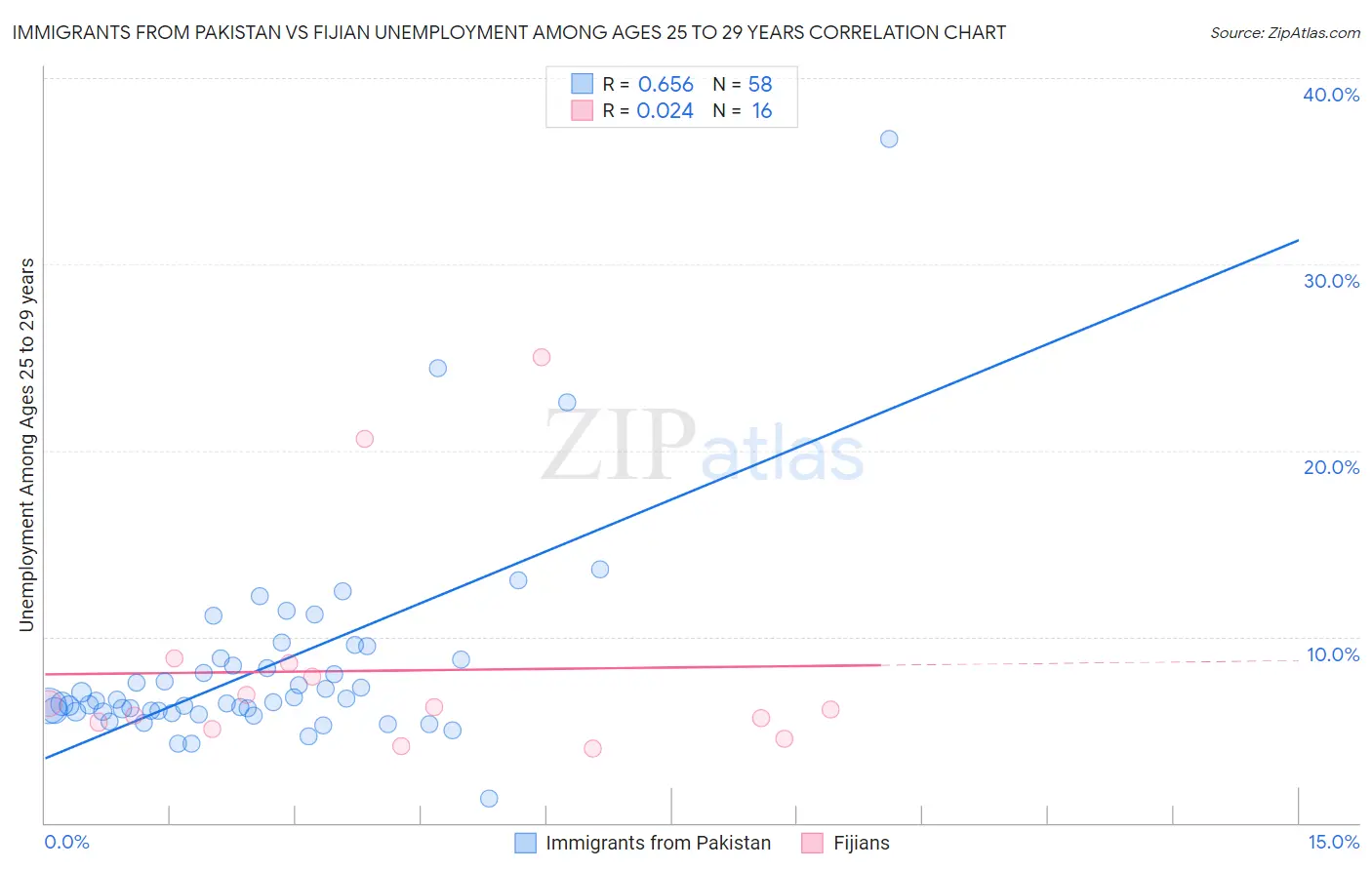 Immigrants from Pakistan vs Fijian Unemployment Among Ages 25 to 29 years