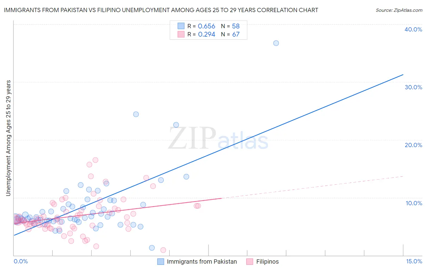 Immigrants from Pakistan vs Filipino Unemployment Among Ages 25 to 29 years