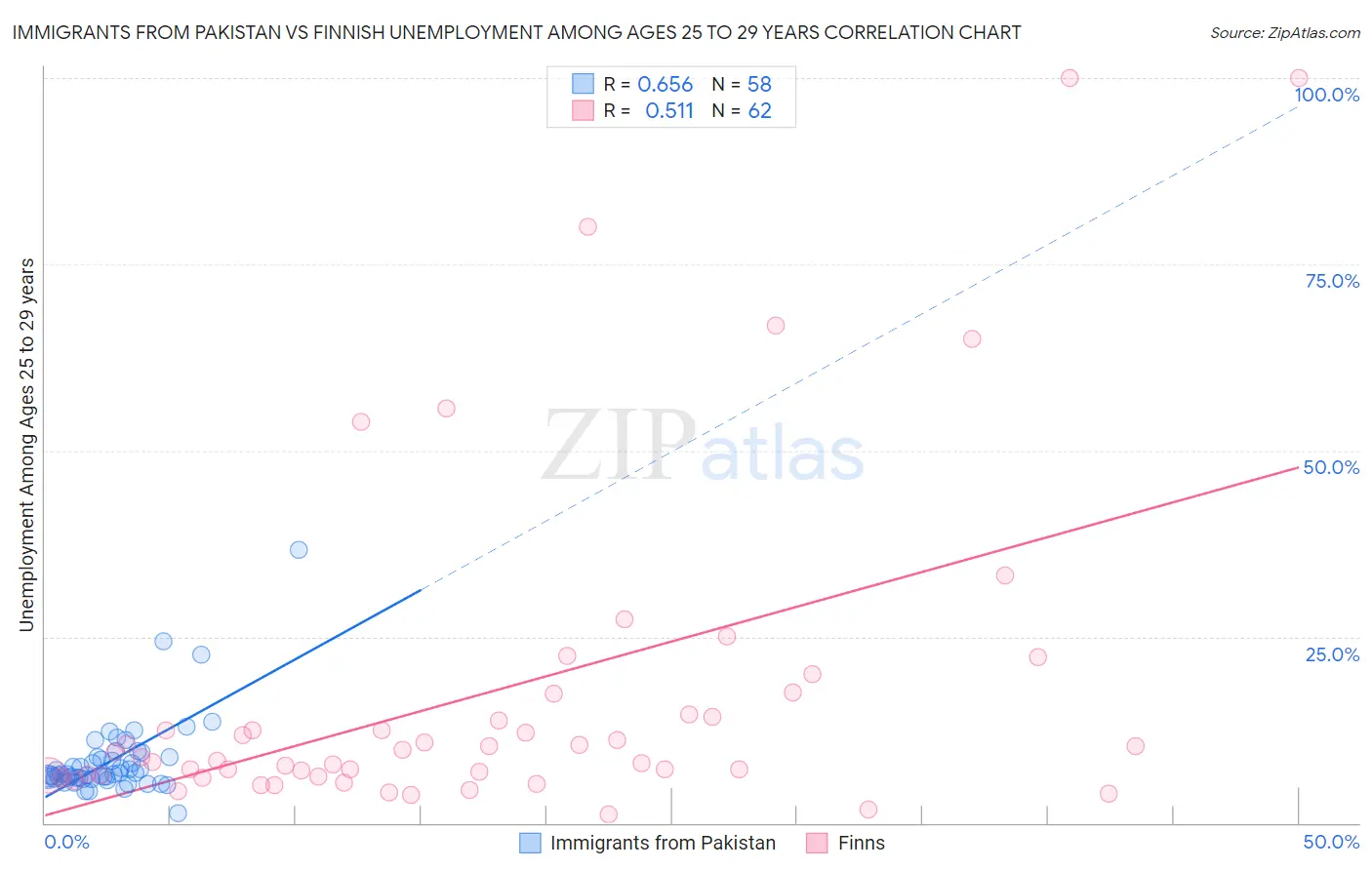 Immigrants from Pakistan vs Finnish Unemployment Among Ages 25 to 29 years