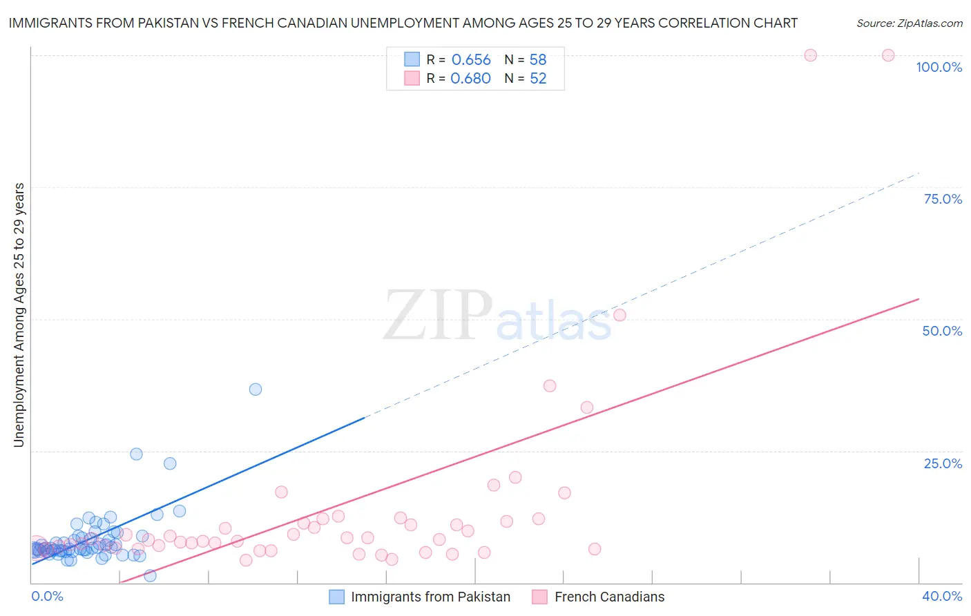 Immigrants from Pakistan vs French Canadian Unemployment Among Ages 25 to 29 years