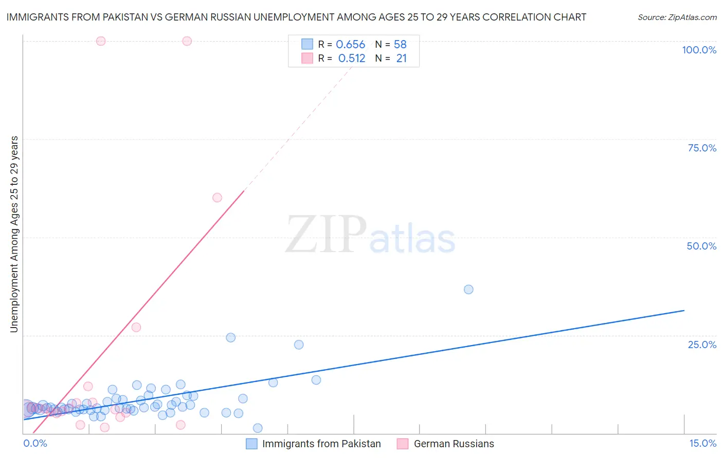 Immigrants from Pakistan vs German Russian Unemployment Among Ages 25 to 29 years