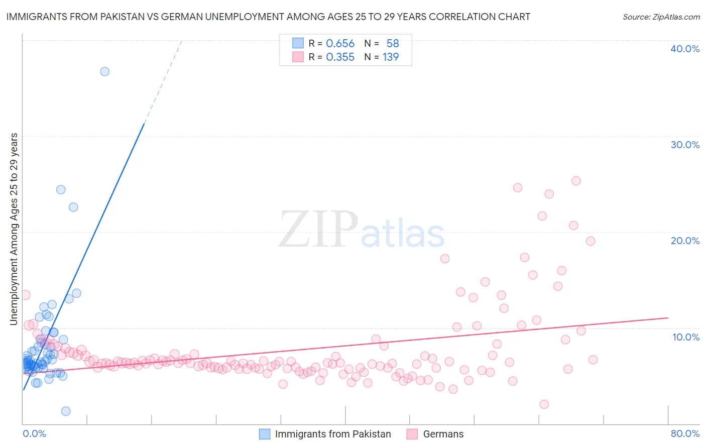 Immigrants from Pakistan vs German Unemployment Among Ages 25 to 29 years