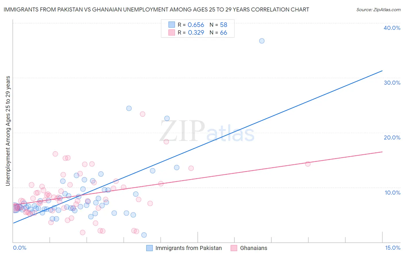 Immigrants from Pakistan vs Ghanaian Unemployment Among Ages 25 to 29 years