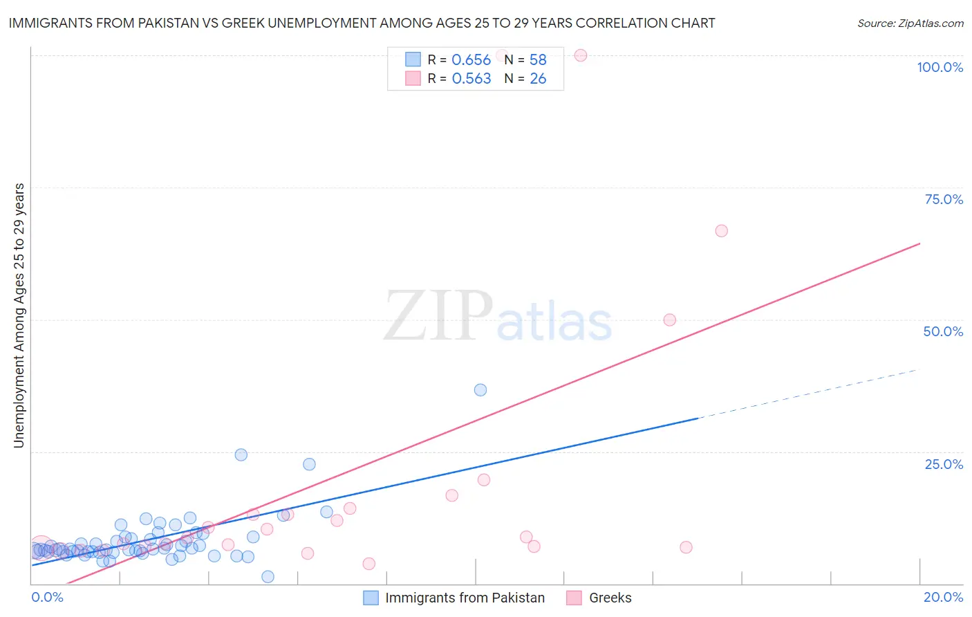 Immigrants from Pakistan vs Greek Unemployment Among Ages 25 to 29 years