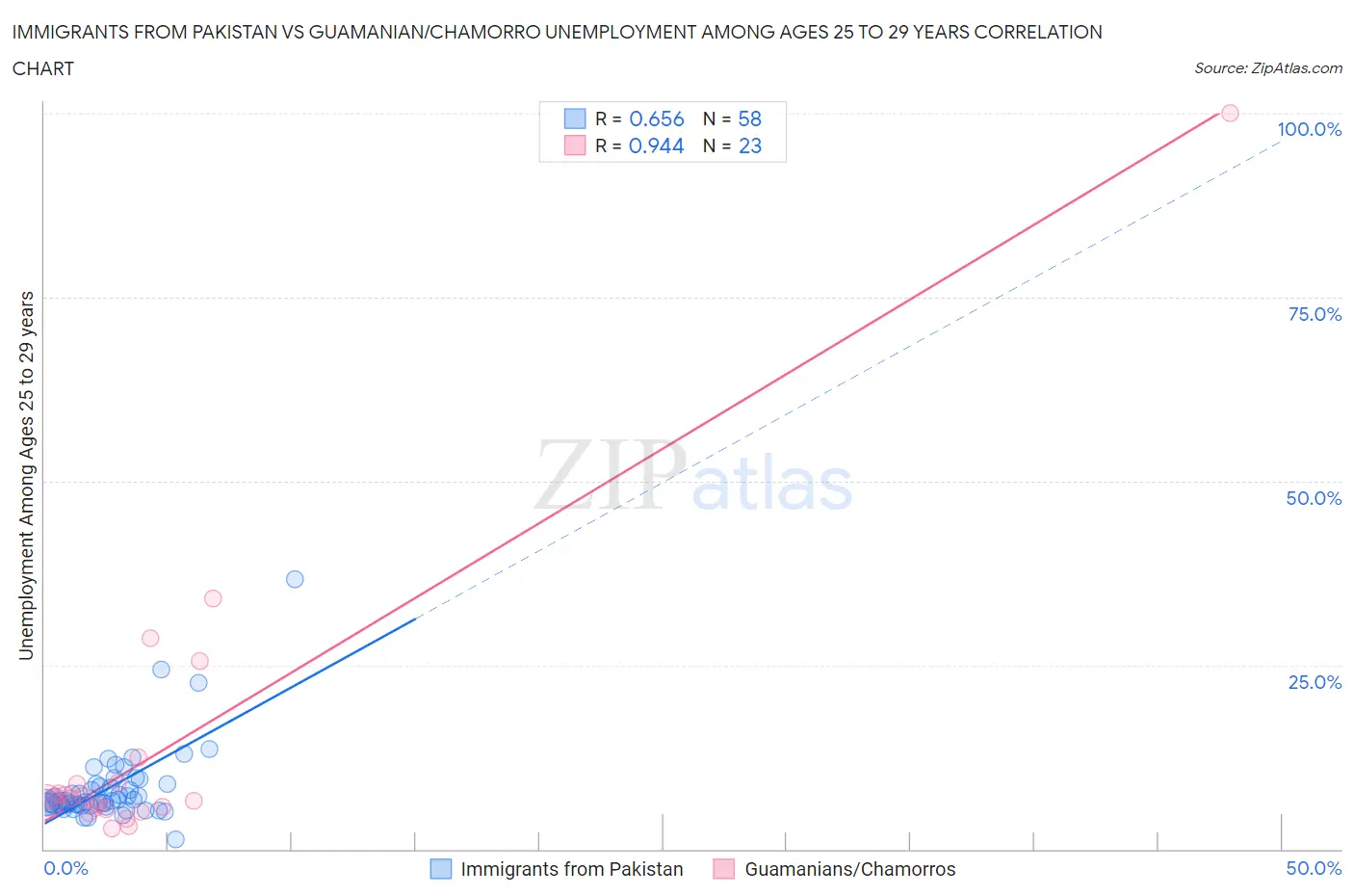 Immigrants from Pakistan vs Guamanian/Chamorro Unemployment Among Ages 25 to 29 years