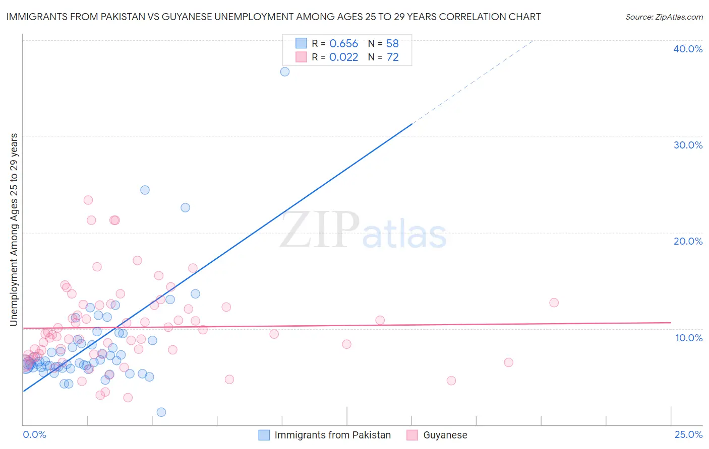 Immigrants from Pakistan vs Guyanese Unemployment Among Ages 25 to 29 years