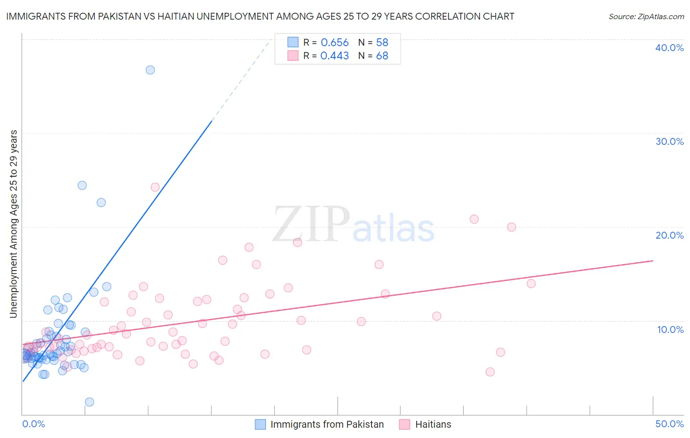 Immigrants from Pakistan vs Haitian Unemployment Among Ages 25 to 29 years