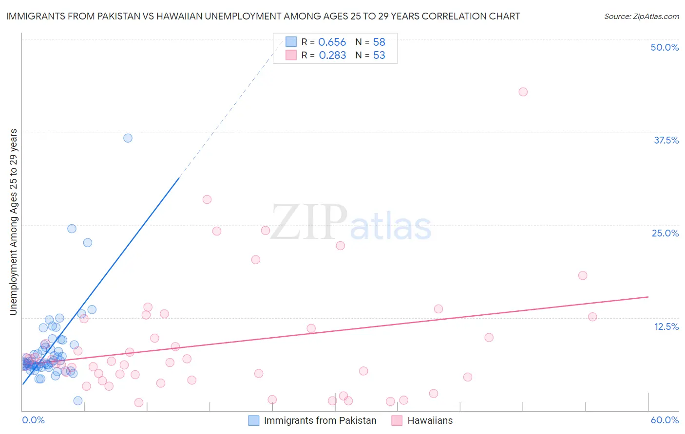 Immigrants from Pakistan vs Hawaiian Unemployment Among Ages 25 to 29 years