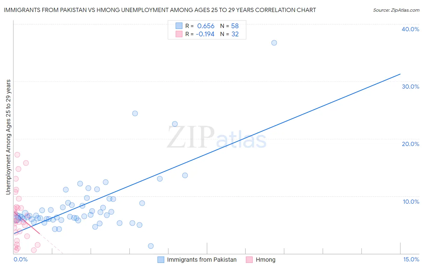 Immigrants from Pakistan vs Hmong Unemployment Among Ages 25 to 29 years