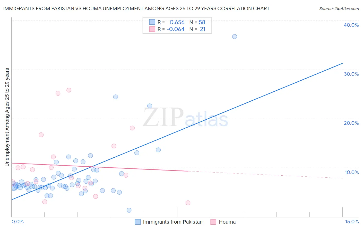 Immigrants from Pakistan vs Houma Unemployment Among Ages 25 to 29 years