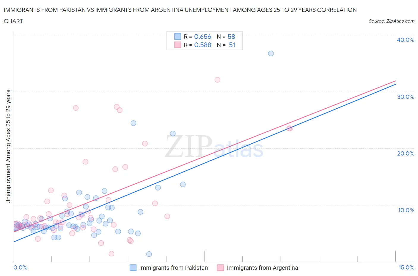 Immigrants from Pakistan vs Immigrants from Argentina Unemployment Among Ages 25 to 29 years